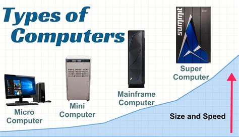 Types of Computers - Simply Coding