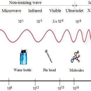 Frequency and wavelength of microwaves compared with that of visible... | Download Scientific ...