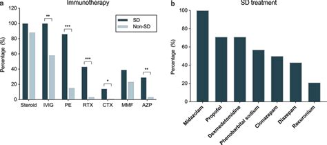 Treatment of SD in patients with anti-NMDAR encephalitis. a ...