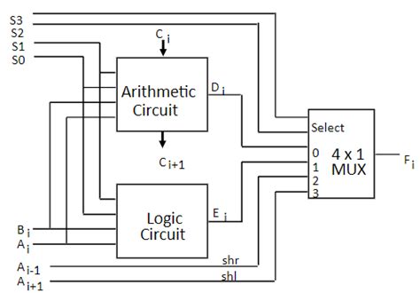 Arithmetic Logic Shift Unit. Arithmetic Logic Shift Unit (ALSU) is a… | by Suyog Kharche | Medium