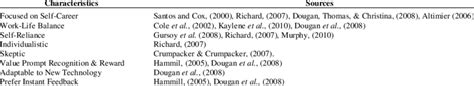 Summary of Generation X Characteristics | Download Table