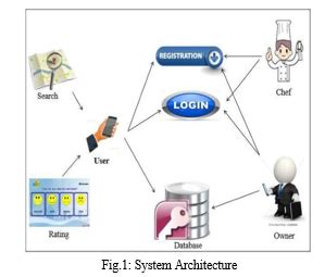 Online Food Ordering System