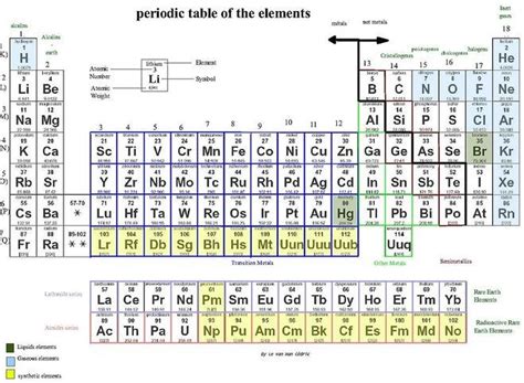 How Is The Periodic Table Arranged In Terms Of Protons – Two Birds Home