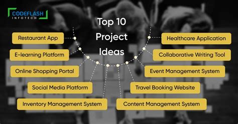 Top full-stack project ideas | Full stack development Project ideas