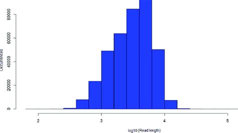 Bar graph showing the unimodal sequence length distribution from ONT. | Download Scientific Diagram