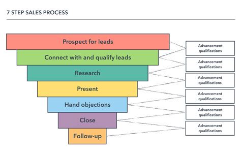 Your Guide to Sales Process Mapping | Lucidchart Blog