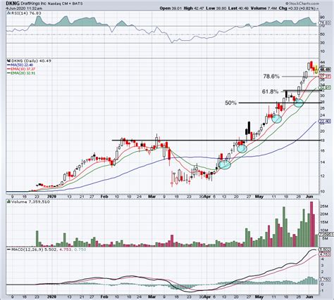 Buy DraftKings Stock on the Next Big Pullback | Nasdaq