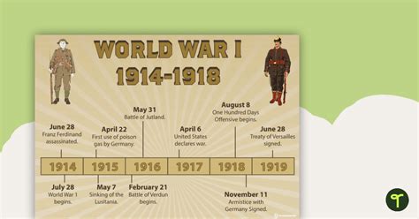 World War One Timeline Poster | Teach Starter