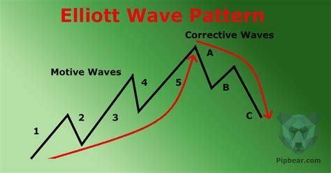 Elliot Wave Theory Explained on Example - Video & Guide