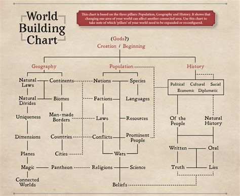 [OC] Updated - World Creation Chart (A tool for World Building) : DnD ...