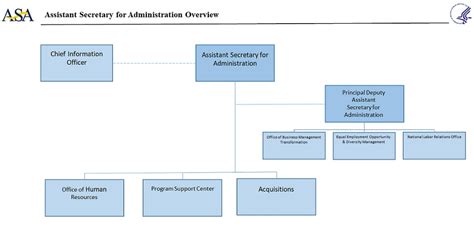 ASA Organization Chart | HHS.gov