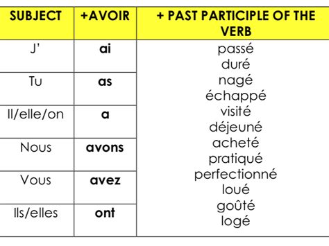 GCSE French Holidays in the Past Tense: Les vacances perfect tense rules, practice & translation ...