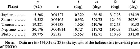 ORBITAL ELEMENTS OF FIVE OUTER PLANETS | Download Table