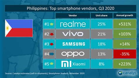 Realme now PH's No. 1 phone brand. See the top 5 in Q3 2020 - revü