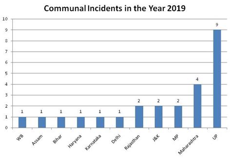 Communal Riots 2019: Communal Discourse Raging On in India | SabrangIndia