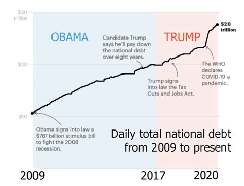 Donald Trump built a national debt so big (even before the pandemic ...