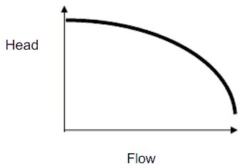 What is Pump Head – Performance Curve of Centrifugal Pump - Definition