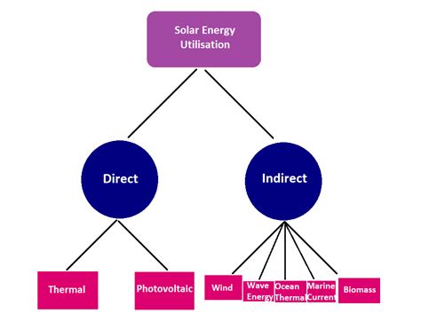 Indirect Methods of Harnessing Solar Energy