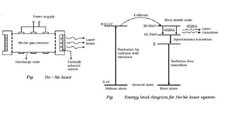 Helium neon laser - Generation Process and Energy Level