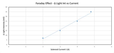 Faraday Rotation – PhysicsOpenLab