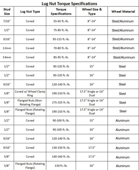 Ford Wheel Lug Nut Torque Chart