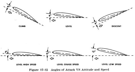 Angle of Attack and Lift