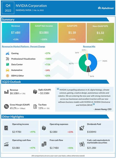 Infographic: A snapshot of Nvidia’s (NVDA) Q4 2022 earnings | AlphaStreet