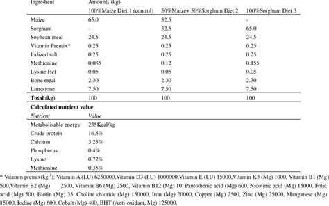 Feed formulation for layer hens | Download Table