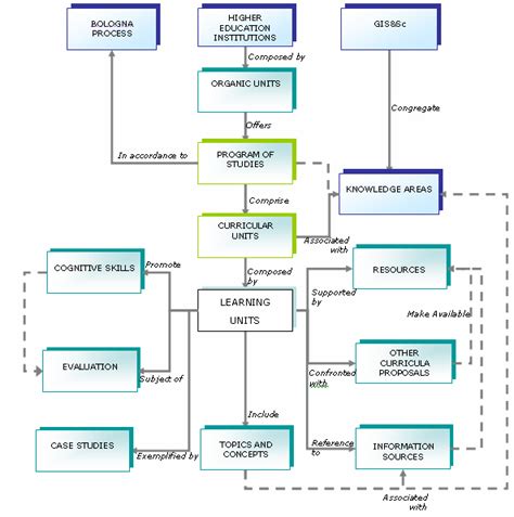 Div 1 Conceptual Data Model