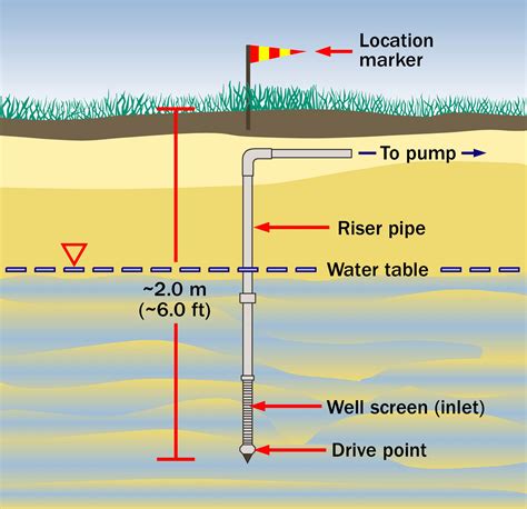 Private rural water supplies | ontario.ca