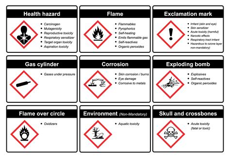 Globally Harmonized System - SafetySkills