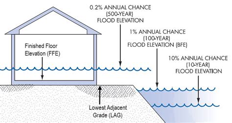 Flood Elevation Certificate – Pro17 Engineering