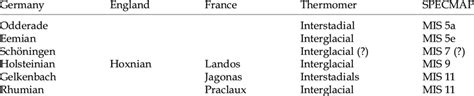 1 Stratigraphic terms of the interglacials and interstadials used in... | Download Scientific ...