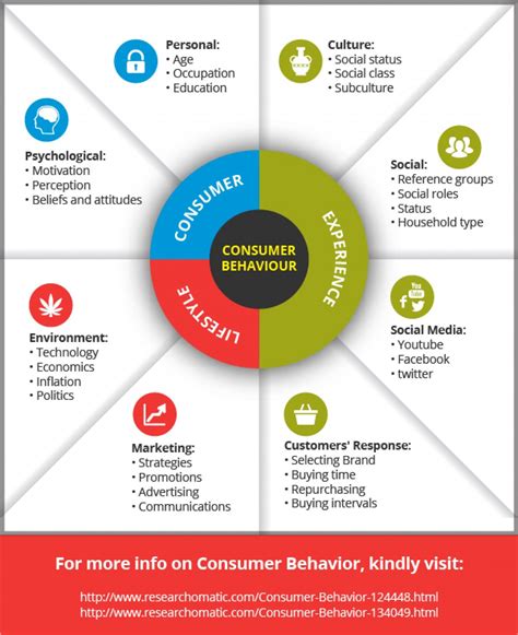 Consumer Behavior | Visual.ly | Consumer behaviour, Marketing topics, Social media marketing content