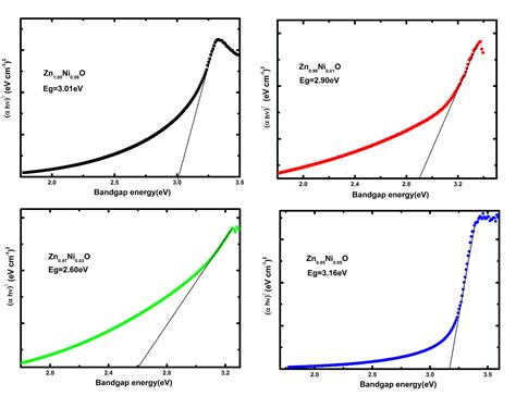 Točit se Severní vědět optical band gap calculation směs Dare lůžkoviny