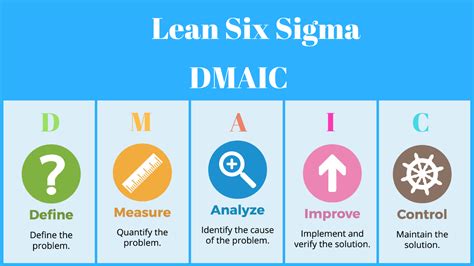 How is Lean Six Sigma DMAIC Process Defined?