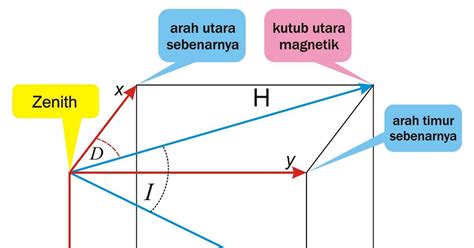 Gubuk Cerito: Sekilas Tentang Medan Magnet Bumi