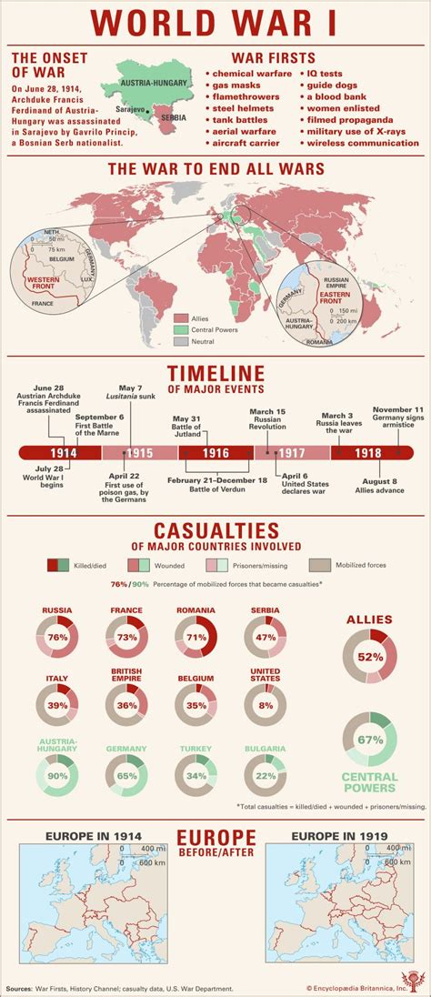 World War I | History, Summary, Causes, Combatants, Casualties, Map ...