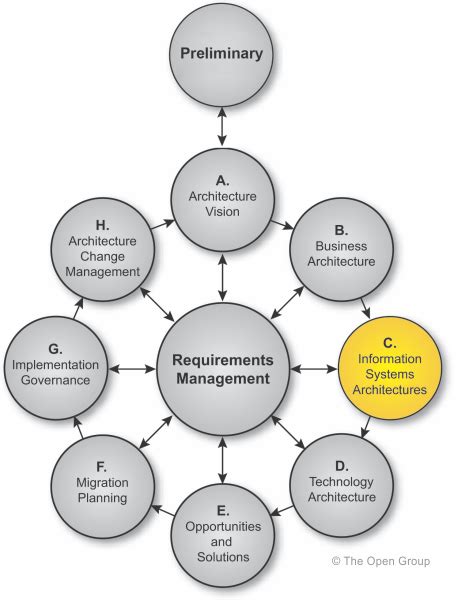 Phase C: Information Systems Architectures