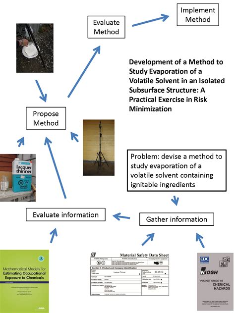 Infrastructures | Free Full-Text | Development of a Method to Study Evaporation of a Volatile ...