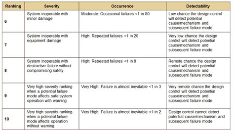 FMEA Six Sigma DMAIC: Failure Mode Effect Analysis [2024/25]