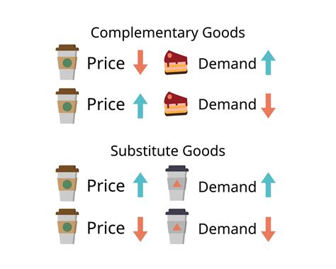 cross demand of substitute goods and complementary goods 43100985 ...