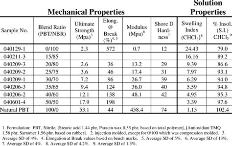 Mechanical Properties & Hardness of Polybutyl Terephthlate / Nitrile... | Download Table