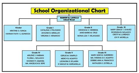 School Organizational Chart - Sapang Palay Proper Elementary School