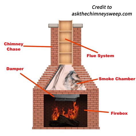 The Purpose of a Chimney Damper & It's Lifespan - Valley Chimney Sweep & Restoration