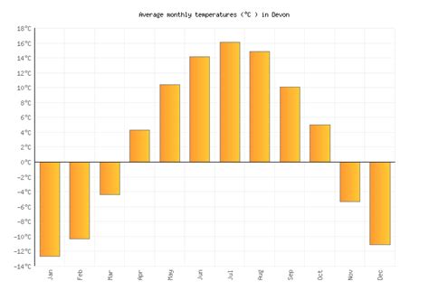 Devon Weather in August 2024 | Canada Averages | Weather-2-Visit