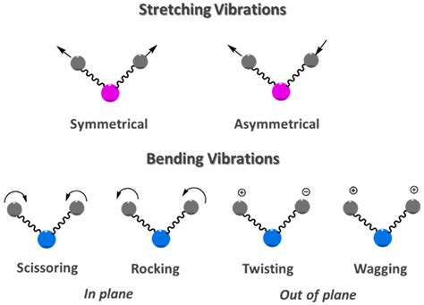 Major stretching and bending vibrational modes. | Download Scientific ...