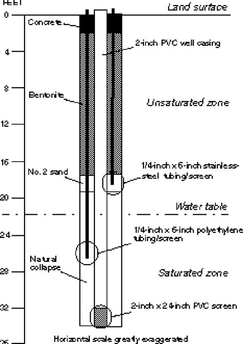 Typical installation of a shallowground-water observation well with... | Download Scientific Diagram