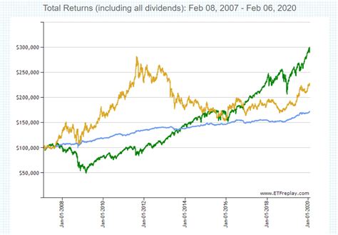 is Vanguard S&P 500 UCITS ETF good? : ETFs