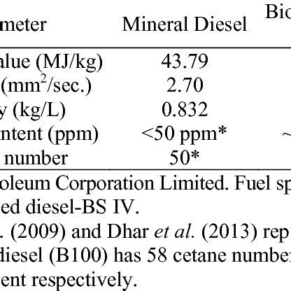 Lubricating oil properties. | Download Table